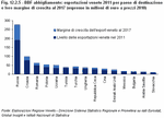BBF clothing: 2011 Veneto exports by Country of destination and their growth margin in 2017 (expressed in million euros at the 2010 prices) 