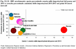 BBF furniture: Veneto percentage share out of the imports of the Country in 2011 and cumulative percentage growth of 2011-2017 imports in the top 10 new markets 