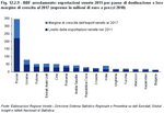 BBF furniture: 2011 Veneto exports by Country of destination and their growth margins in 2017 (expressed in million euros at 2010 prices) 