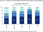 Businesses that export BBF: percentage composition by turnover class 