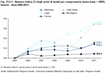 Index number (*) of the tourist arrivals per area (base year = 2005). Veneto - Years 2005:2011