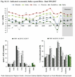 Economic indicators. Italy and the BRICS - 1991:2017.