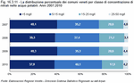 Percentage distribution of Veneto towns by classification of nitrate concentration in drinking water. 2007:2010