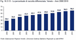 Percentage of separated waste. Veneto - 2000:2010