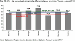 Percentage of separated waste by province. Veneto - 2010
