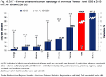 Green spaces in the provincial capitals. Veneto - 2000 and 2010 (m2 per inhabitant) a) b)