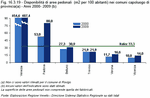 Presence of pedestrian areas (m2 per 100 inhabitants) in the provincial capitals (a) - 2000-2009 (b)