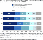 Total emissions* (Tonnes per year of CO<small><sub>2</sub></small> equivalent) of greenhouse gases by emitting sector. Veneto - 1990:2005