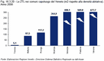 ZTLs (restricted traffic zones) in the provincial capitals of Veneto (m2 compared to population density). 2008