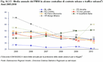 Annual average of PM10 at several monitoring stations within an urban and traffic-logged context* - 2005:2010