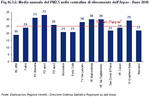 Annual average of PM2.5 at ARPAV monitoring stations - 2010