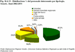 % distribution of personnel involved in interventions, by type. Veneto. 2002:2011