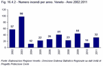 Number of fires by year. Veneto - 2002:2011