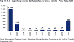 Area covered by fire (ha) by year. Veneto - 2002:2011