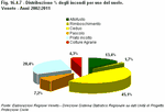 % distribution of fires by land use. Veneto - 2002:2011