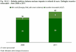 Italian electricity bill excluding tax in billions of Euro. Details of renewable incentives - 2008 and 2011