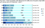 Energy classes in Energy Performance Certificates for buildings during each construction era - % values