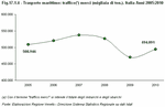 Marine transport: goods traffic (*) (thousand tonnes). Italy - 2005:2010