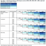 Survival rate of businesses established in 2004, 2005, 2006, 2007 and 2008, in the years 2005:2009 by macro-sector. Veneto