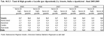 High-growth and Gazelle rates (by employees) (%). Veneto, Italy and divisions- Years 2005:2009 