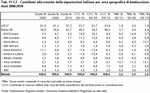 Contribution to the growth of Italian exports by geographical destination area. Years 2000:2010