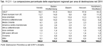 The percentage composition of regional exports by destination area in 2011
