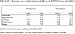 Percentage incidence of the markets on the BBF export in Veneto and Italy (*)