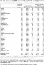 The new BBF markets: percentage weight on the global demand (*) and import growth estimations (**). Values expressed in million euros at 2010 prices