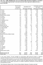 BBF clothing: percentage weight on the global demand (*) and import growth previsions (**) in the new markets. Values expressed in million euros at 2010 prices 