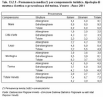 Average length of stay (*) by tourism area, type of reception structure and origin of tourists. Veneto - Year 2011