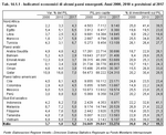 Economic indicators of several emerging Countries. 2000, 2010 and predictions for 2017.