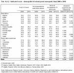 Socio-demographic indicators of several emerging Countries 2000 and 2010.