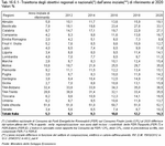 Trajectory of regional and national objectives(*) from the first year (**) of reference to 2010 - % values 