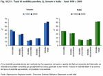 Absolute mobility rates (*). Veneto region and Italy - Years 1998 and 2009
