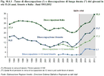 Unemployment rate (*) and long-term unemployment (**) of young people aged 15-24 years. Veneto and Italy - Years 1993:2012