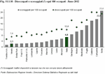 Unemployed and discouraged (*) every 100 employed per region. Year 2012