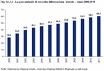 Percentage of separate waste collection. Veneto in 2000-2011