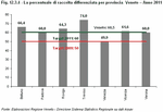 Percentage of separate waste collection per province. Veneto in 2011