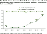 Gross final energy consumption produced from renewable energy sources in the electricity sector (percentage value reached and 2020 target). Italy from 2005-2011