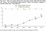 Gross final energy consumption produced from renewable energy sources in the heating/air conditioning sector (percentage value reached and 2020 target). Italy from 2005-2011