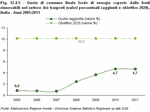 Gross final energy consumption produced from renewable energy sources in the transportation sector (percentage value reached and 2020 target). Italy from 2005-2011