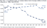 Gross production and gross consumption of electrical energy in Veneto (Gigawatt/hours - GWh) from 1997-2011