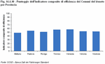 Composite efficiency indicator score of Veneto Municipalities per Province  