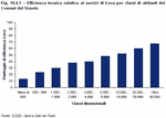 Technical efficiency relative to Draft services per inhabitant class of Veneto Municipalities