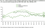 Monthly balance of the confidence of total businesses, of manufacturing businesses and of construction businesses (seasonally adjusted data 2005 = 100). Italy - Mar 2009:Mar 2013