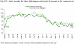 Monthly climate of confidence of market services businesses and retail trade businesses (seasonally adjusted data, 2005 = 100). Italy - Mar 2009:Mar 2013
