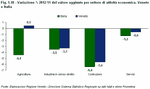 % variation 2012/11 of the added value per sector of economic activity. Veneto and Italy