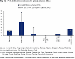 Probability of recession in the main areas. Estimates