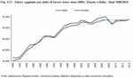 Added value per work unit (euros for the year 2005). Veneto and Italy - Years 1980:2014
