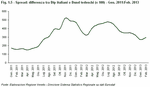 Spread: difference between Italian BTPs and German Bunds (x 100) - Jan 2011:Feb 2013